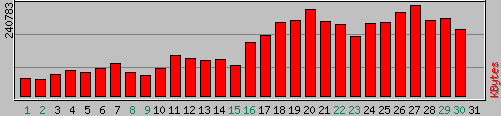 Bandwidth usage during April 2006 for http://www.lattimore.id.au