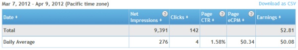 Infolinks Earning Summary 7 March - 9 April 2012 Infolinks Earning Summary 7 March - 9 April 2012