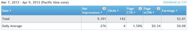 Infolinks Earning Summary 7 March - 9 April 2012