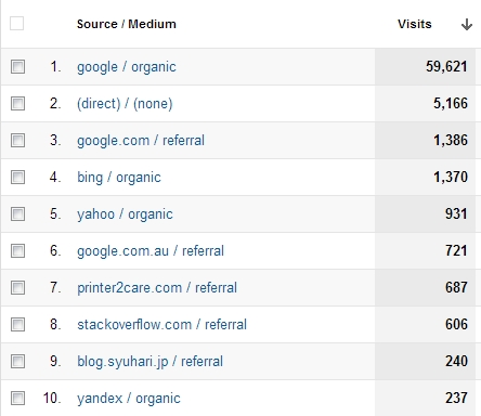 2012 traffic sources for www.lattimore.id.au