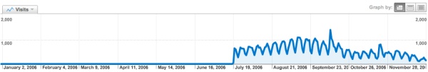 Web site visitor statistics for www.lattimore.id.au in 2006