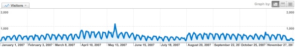 Web site visitor statistics for www.lattimore.id.au in 2007