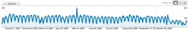 Web site visitor statistics for www.lattimore.id.au in 2008