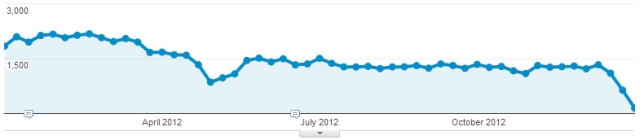 2012 web visits for www.lattimore.id.au